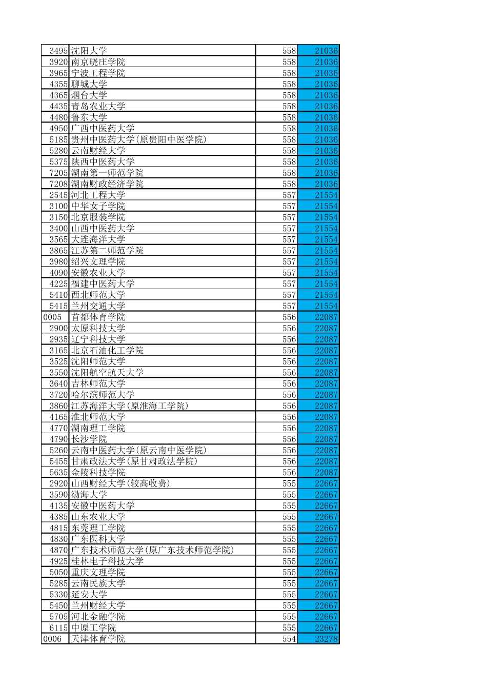 2020年河南省普通高校招生本科二批院校平行投档分数线及最低排位(文科)_第2页
