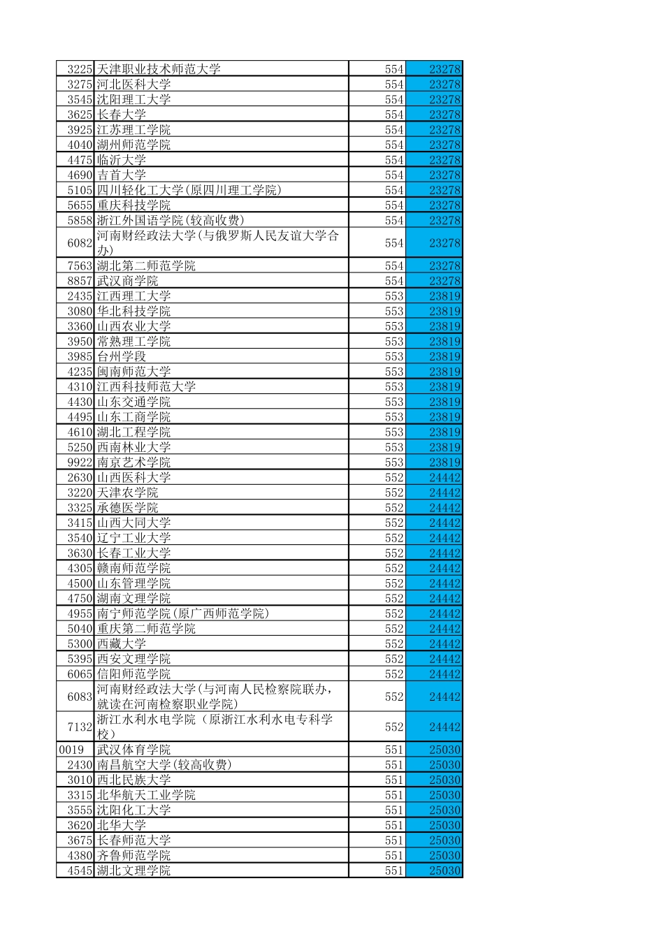 2020年河南省普通高校招生本科二批院校平行投档分数线及最低排位(文科)_第3页