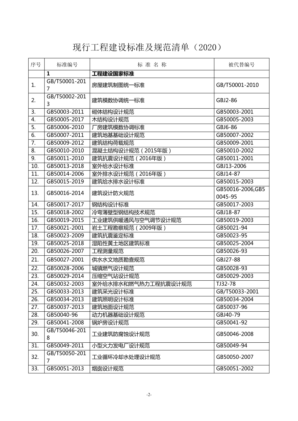 2020年现行工程建设有效标准及规范清单_第2页