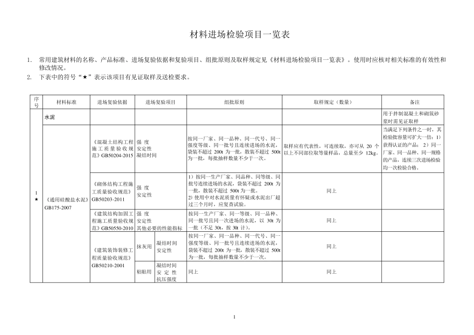 2020年现行房屋建筑工程常用材料进场取样复试检验项目规范_第2页