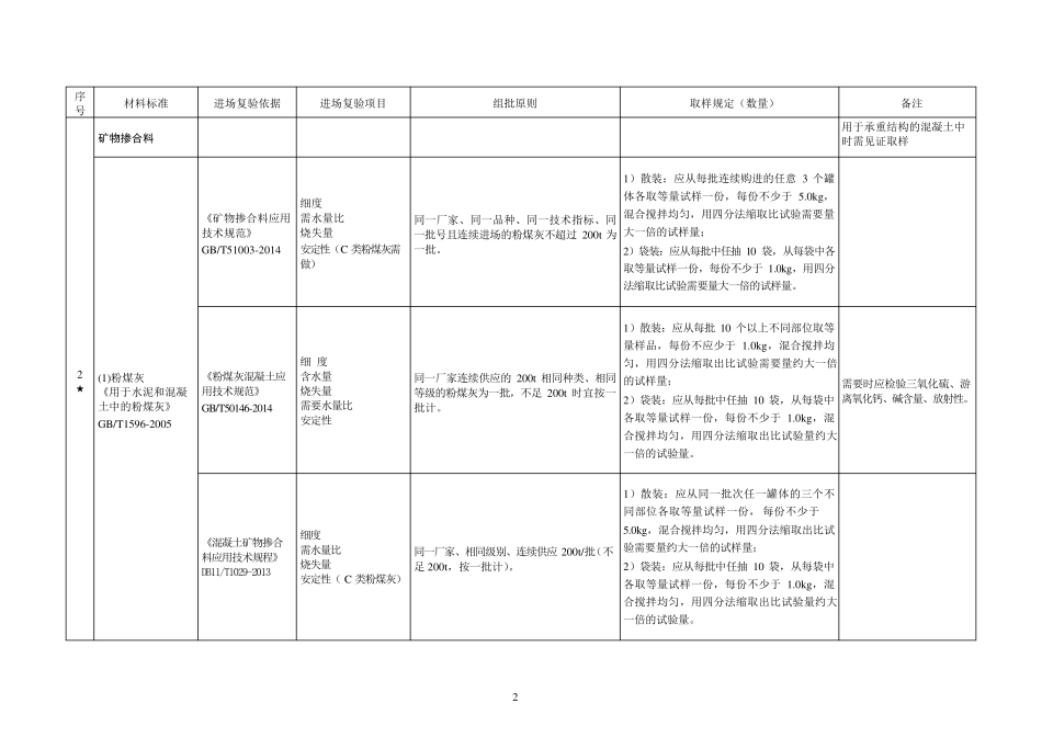 2020年现行房屋建筑工程常用材料进场取样复试检验项目规范_第3页