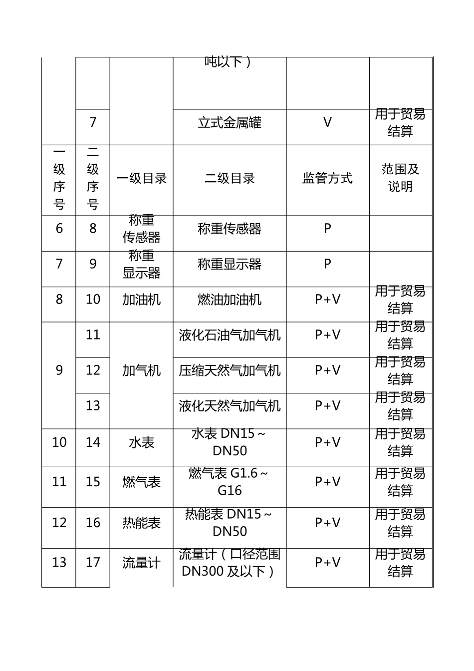 2020年起实施强制管理的计量器具目录_第3页