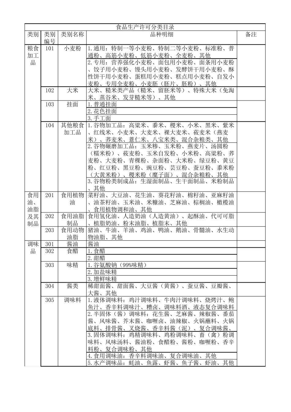 2020年食品生产许可分类目录_第1页