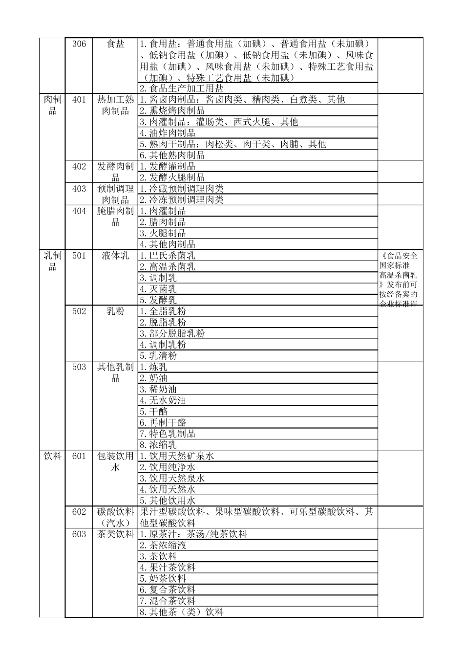 2020年食品生产许可分类目录_第2页