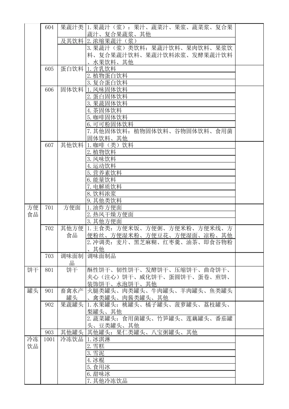 2020年食品生产许可分类目录_第3页