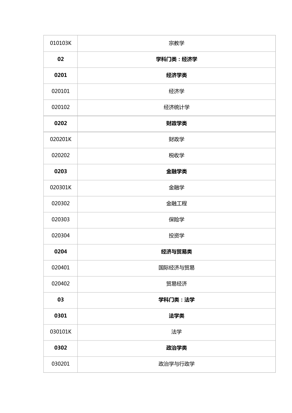 2020年高考专业分类目录大学所有专业一览表_第2页