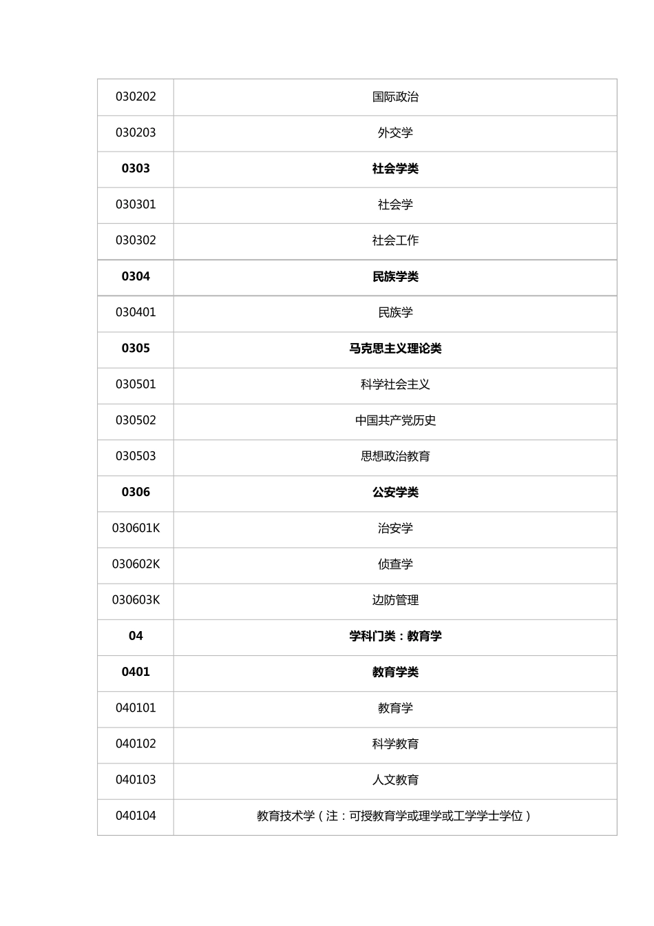 2020年高考专业分类目录大学所有专业一览表_第3页