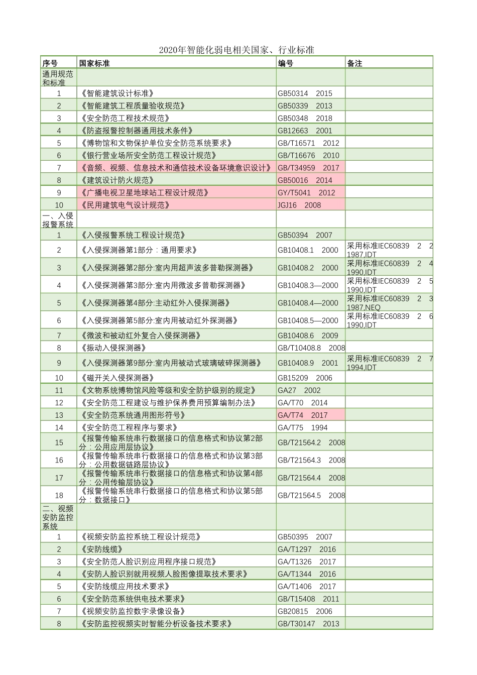 2020智能化工程相关标准、行业规范新_第1页