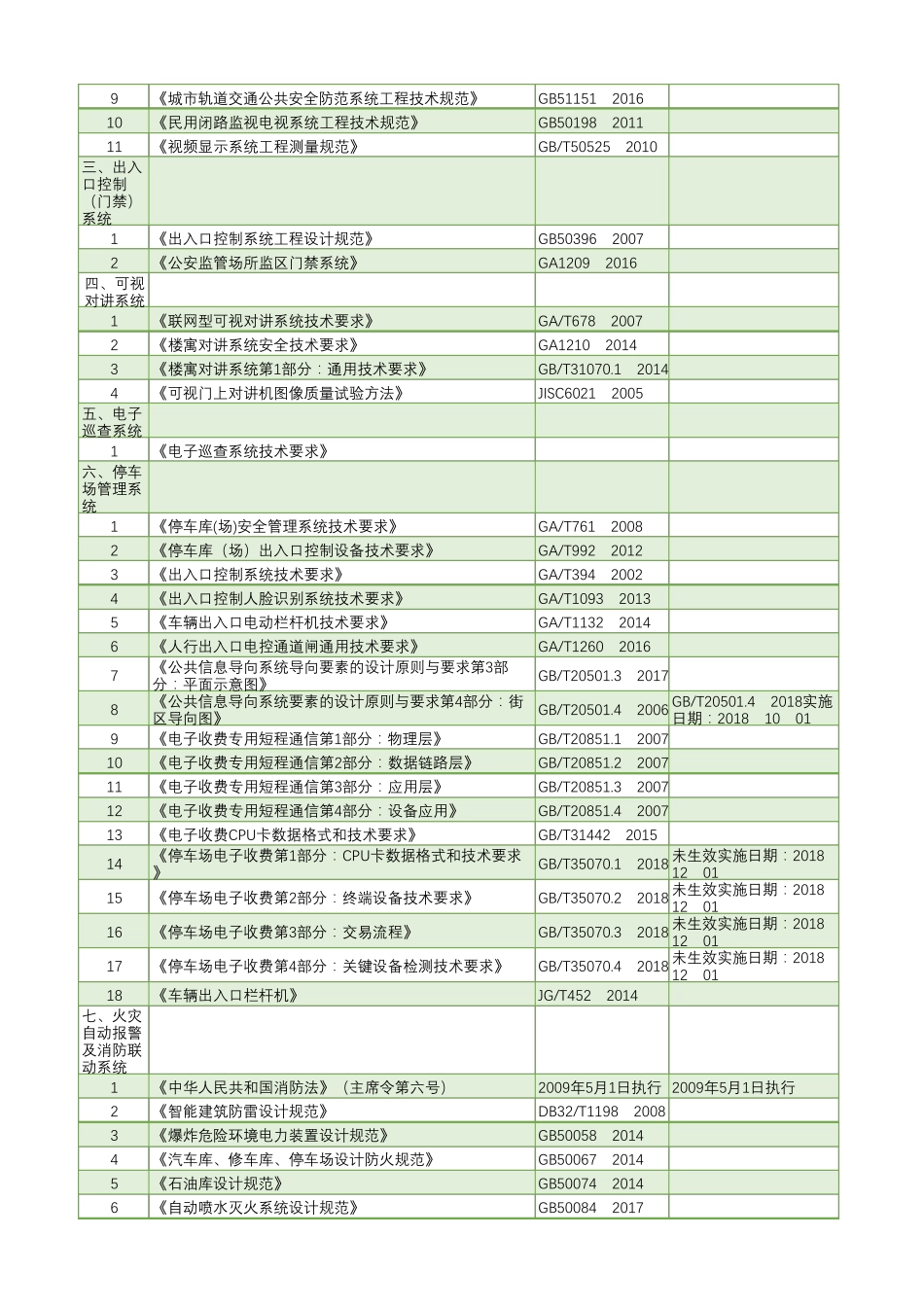 2020智能化工程相关标准、行业规范新_第2页