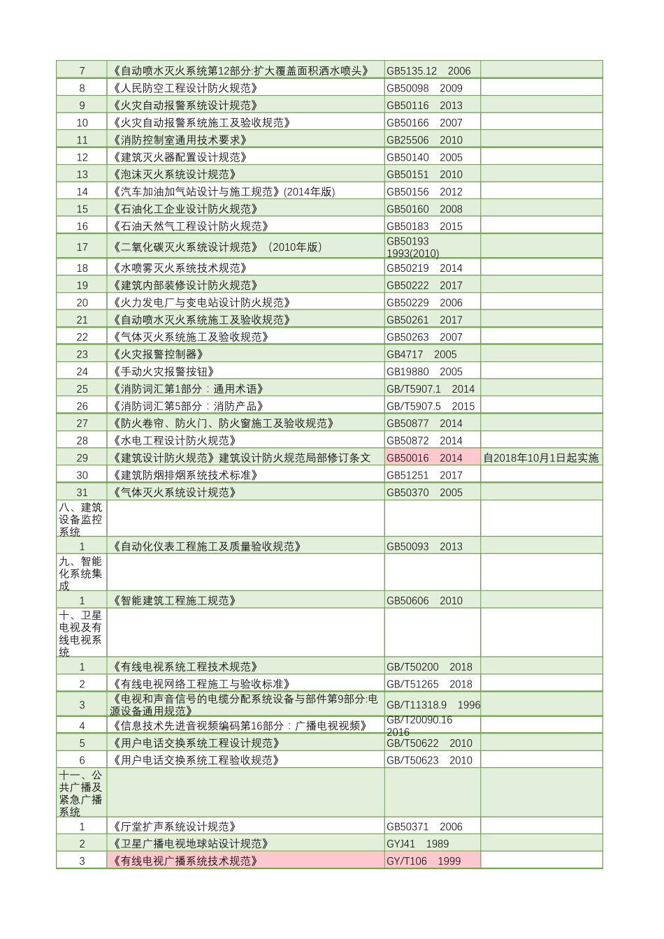 2020智能化工程相关标准、行业规范新_第3页