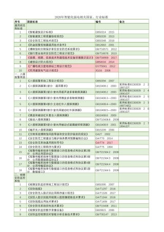 2020智能化工程相关标准、行业规范新