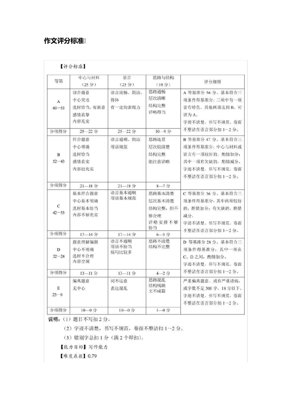 2020最新上海中考各科试卷结构、难度系数和分值构成_第2页