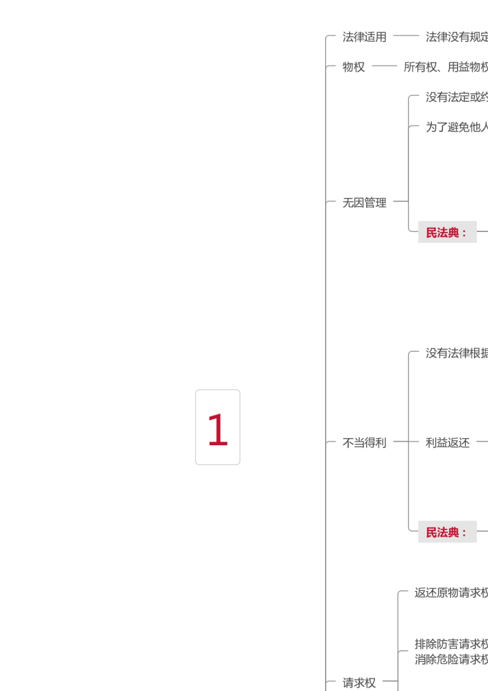 2020民法典+民法思维导图6张导图全搞定_第1页
