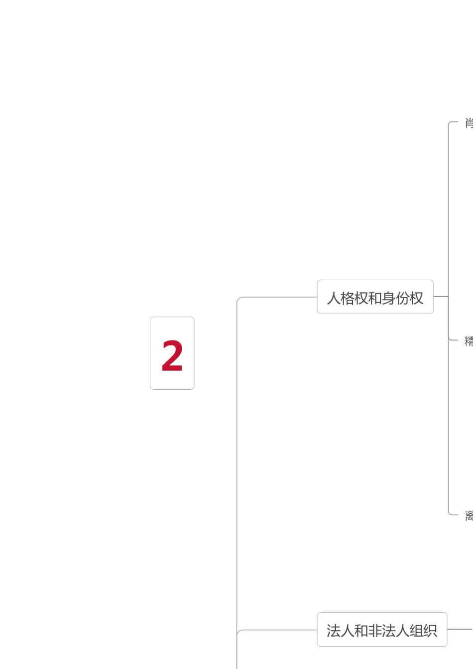 2020民法典+民法思维导图6张导图全搞定_第2页