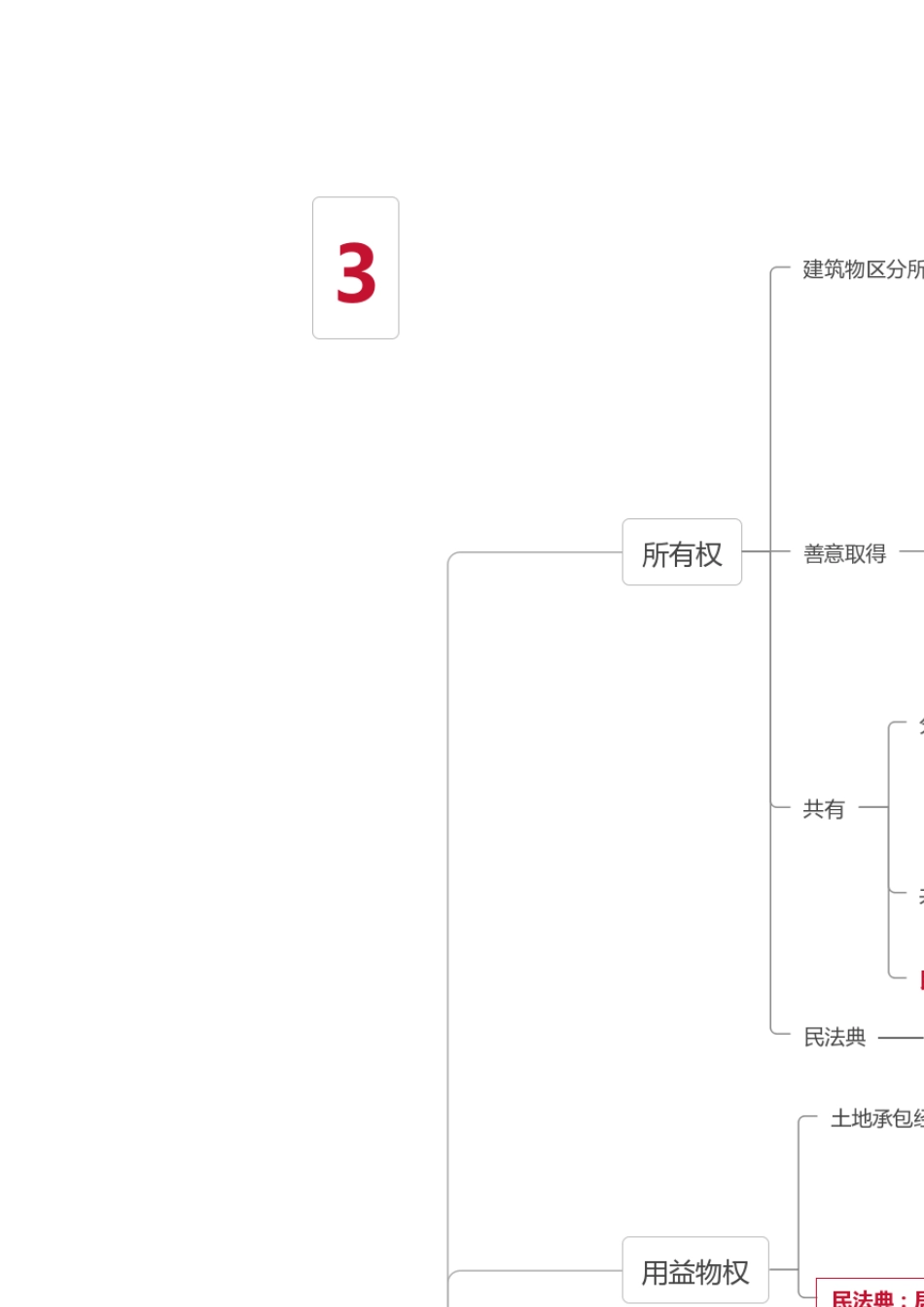 2020民法典+民法思维导图6张导图全搞定_第3页