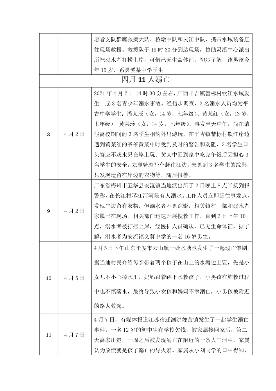 2021上半年全国中小学生溺水死亡事故案例汇总(16月)_第2页