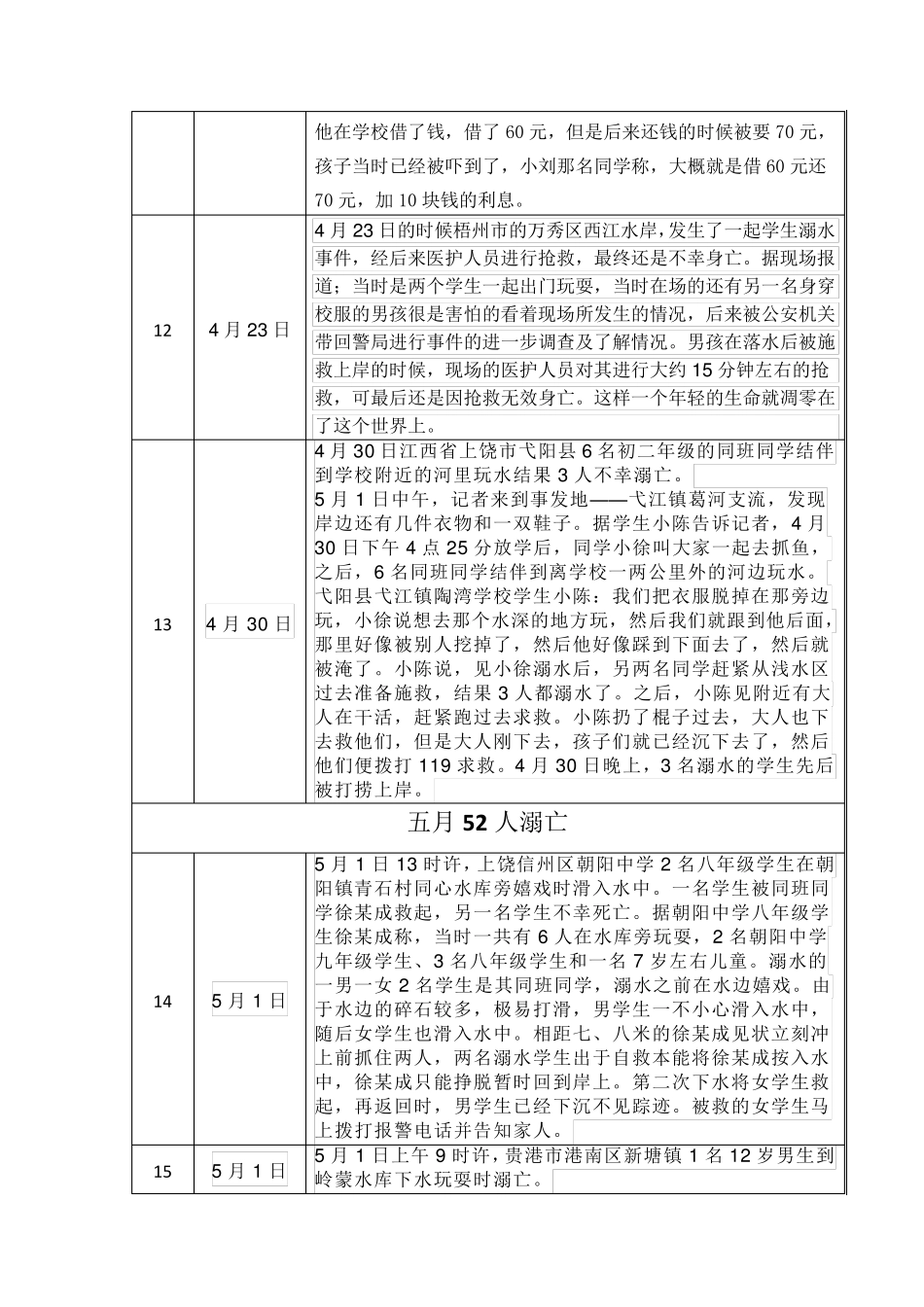 2021上半年全国中小学生溺水死亡事故案例汇总(16月)_第3页