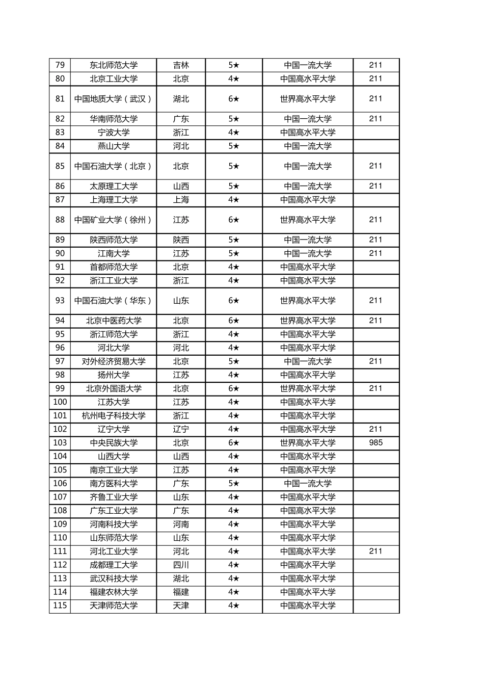 2021中国大学综合实力排行榜_第3页