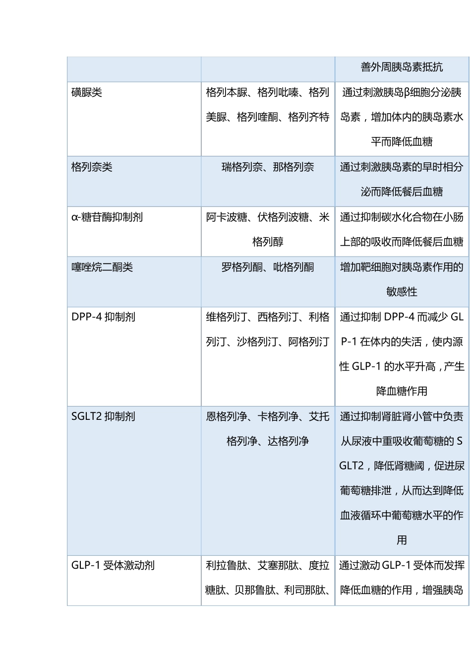 2021中国2型糖尿病基层合理用药指南_第3页