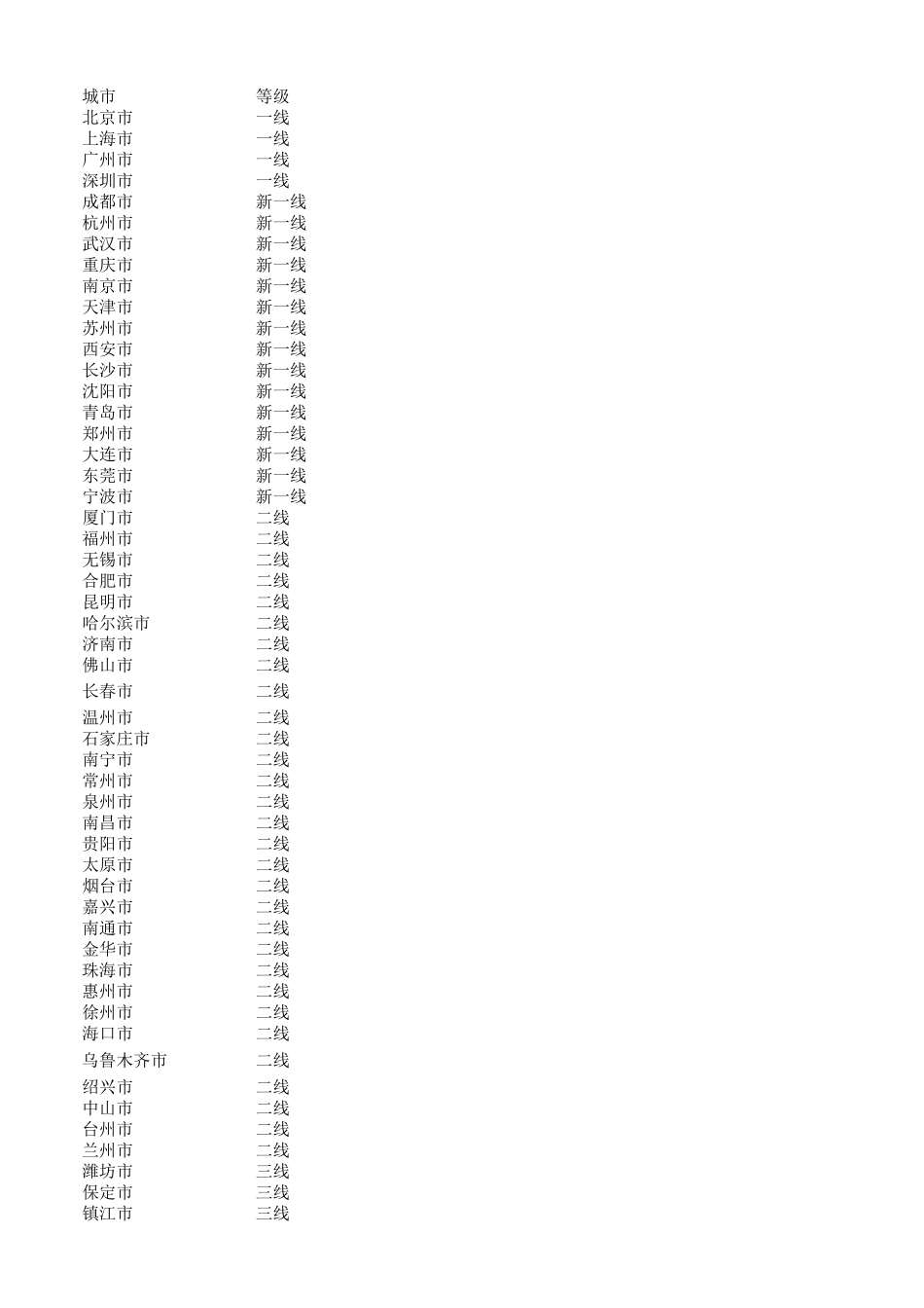 2021城市等级划分一线二线三线四线五线_第1页