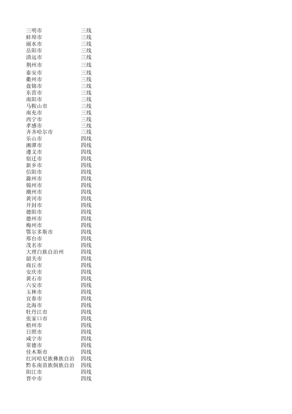 2021城市等级划分一线二线三线四线五线_第3页