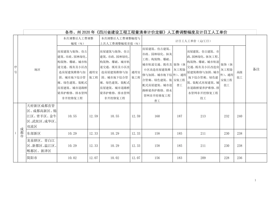 2021年3月定额人工费调整文件(四川2020定额)_第1页