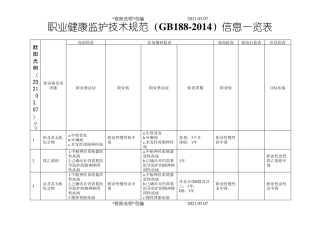2021年GBZ188职业健康监护技术规范信息