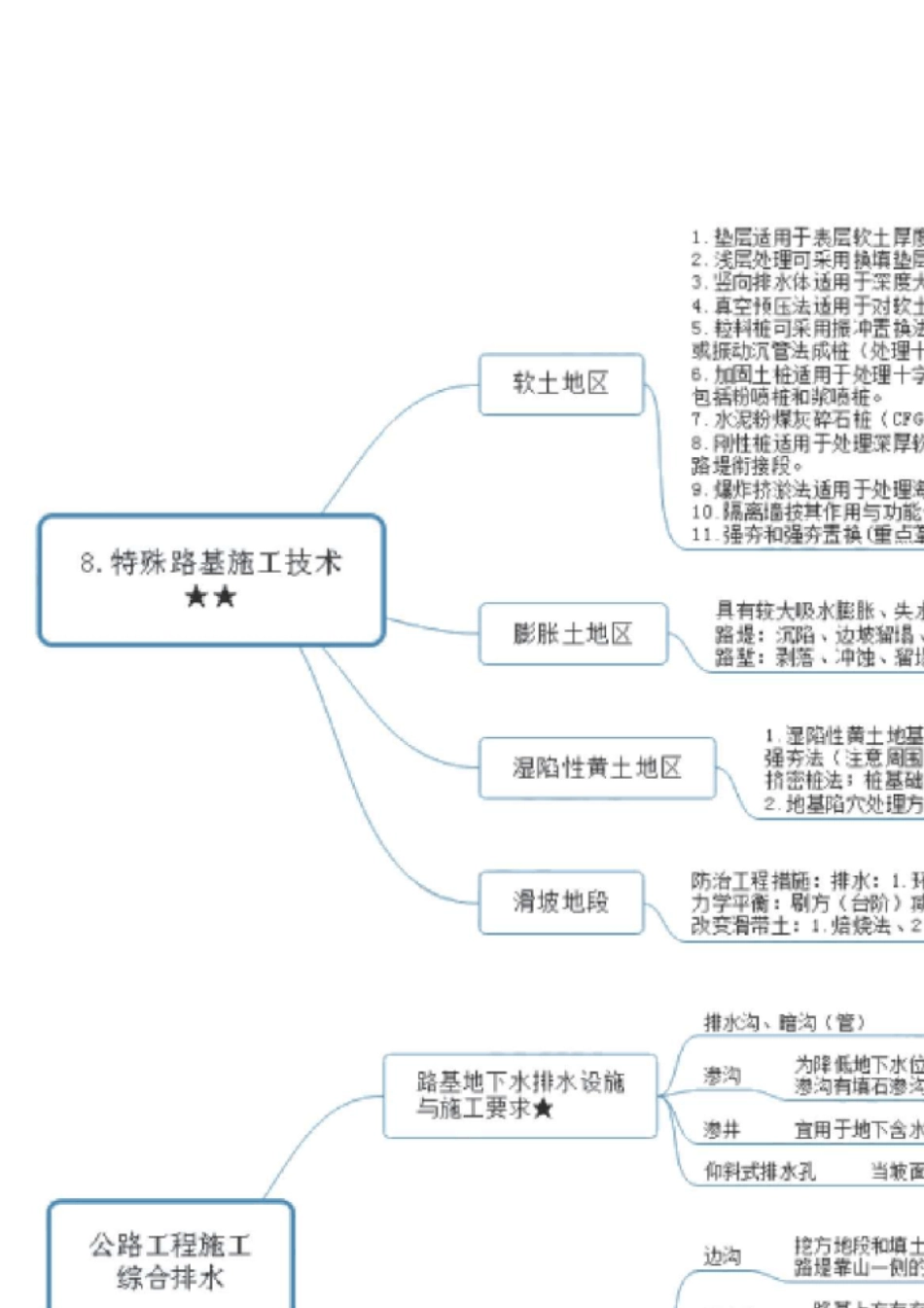 2021年一建[公路实务]思维导图_第3页