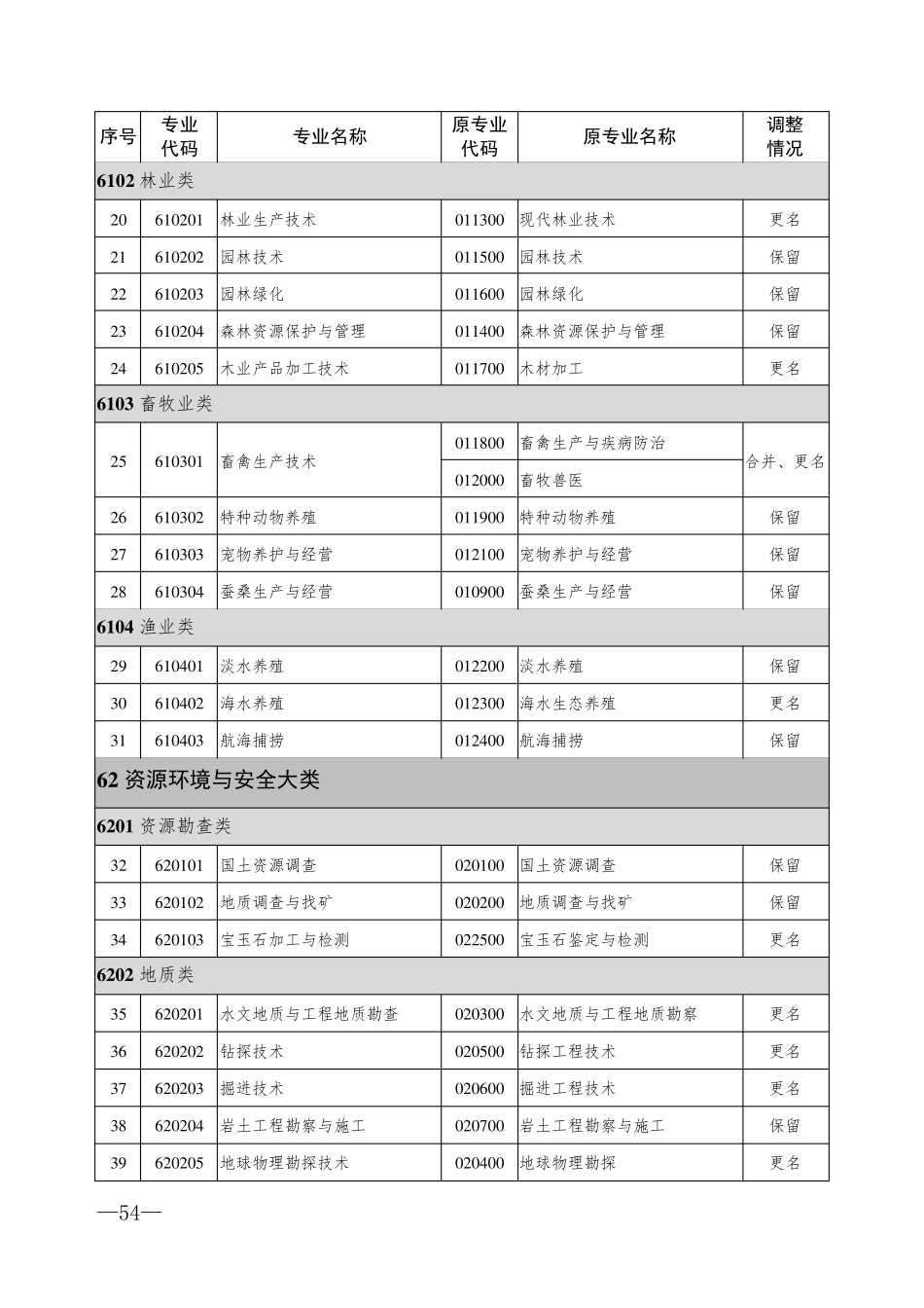 2021年中等职业教育新旧专业对照表_第2页