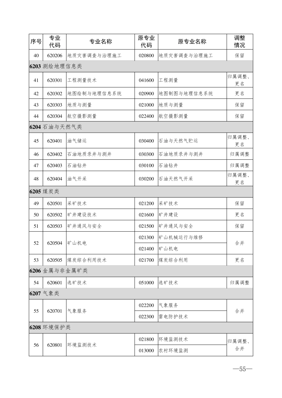 2021年中等职业教育新旧专业对照表_第3页