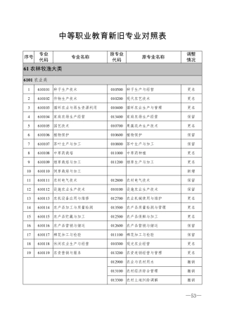 2021年中等职业教育新旧专业对照表