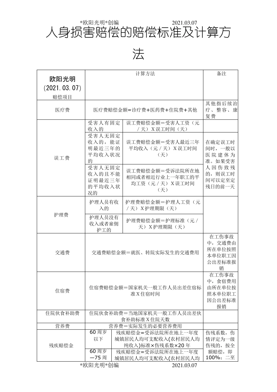 2021年人身损害赔偿的赔偿标准及计算方法表格版_第1页