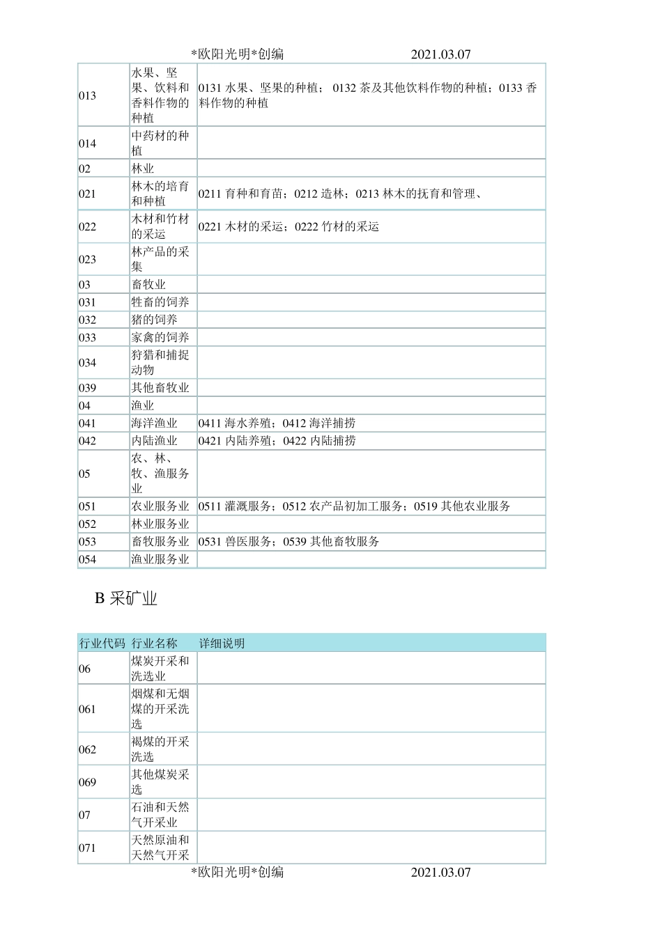 2021年企业所属行业分类表_第2页