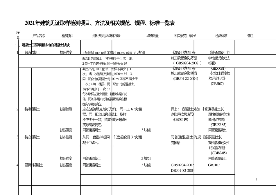 2021年建筑见证取样检测项目、方法及相关规范、规程、标准一览表_第1页