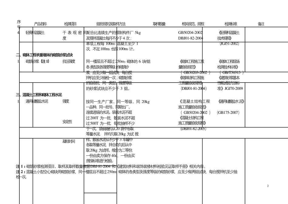 2021年建筑见证取样检测项目、方法及相关规范、规程、标准一览表_第2页
