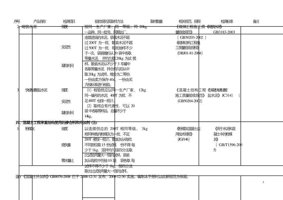 2021年建筑见证取样检测项目、方法及相关规范、规程、标准一览表_第3页