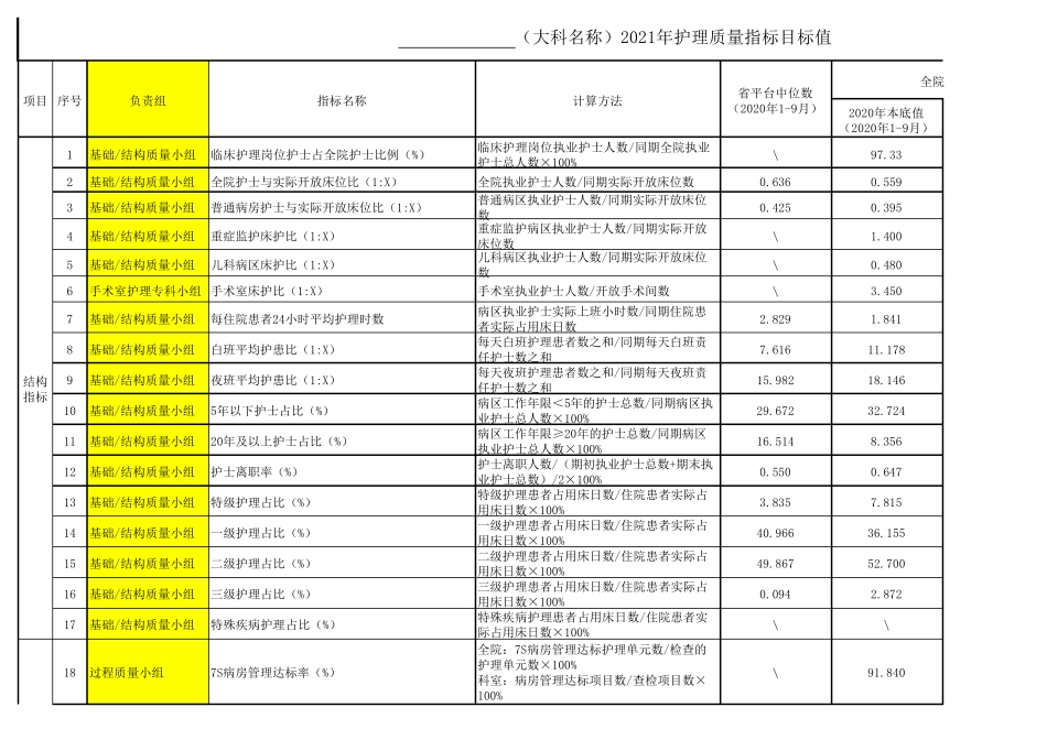 2021年护理质量指标目标值_第1页