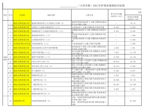 2021年护理质量指标目标值