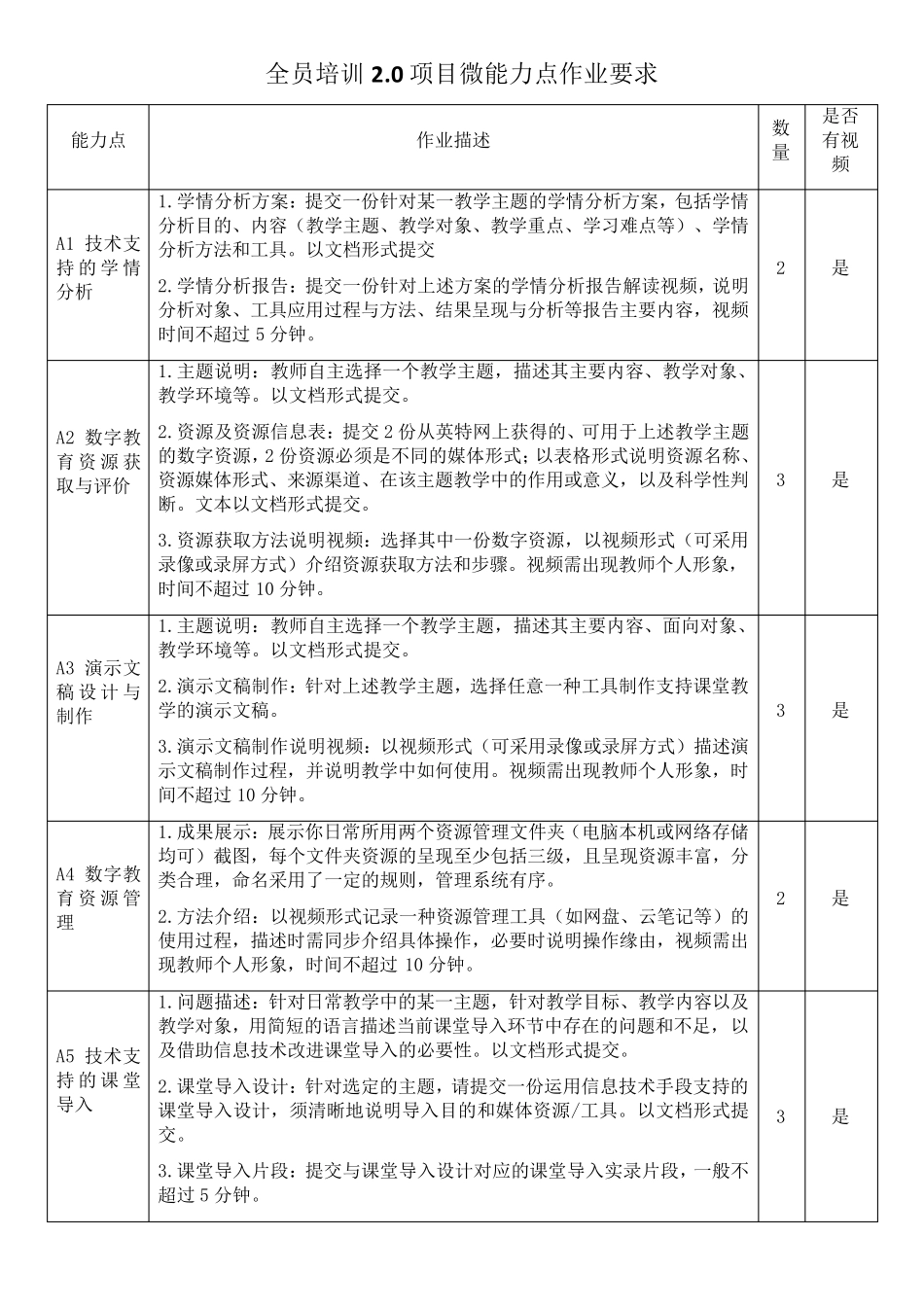 2021年教师全员培训30个微能力点作业要求_第1页