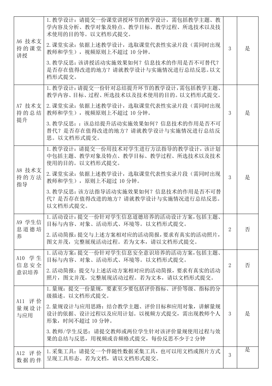2021年教师全员培训30个微能力点作业要求_第2页
