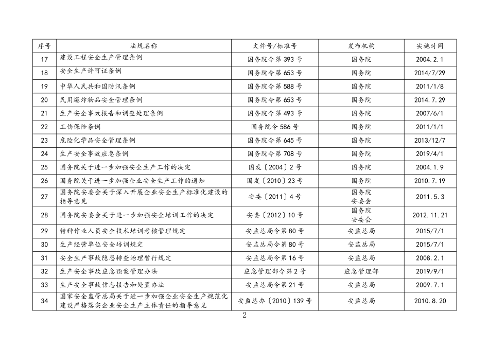 2021年更新安全标准法律法规目录_第2页