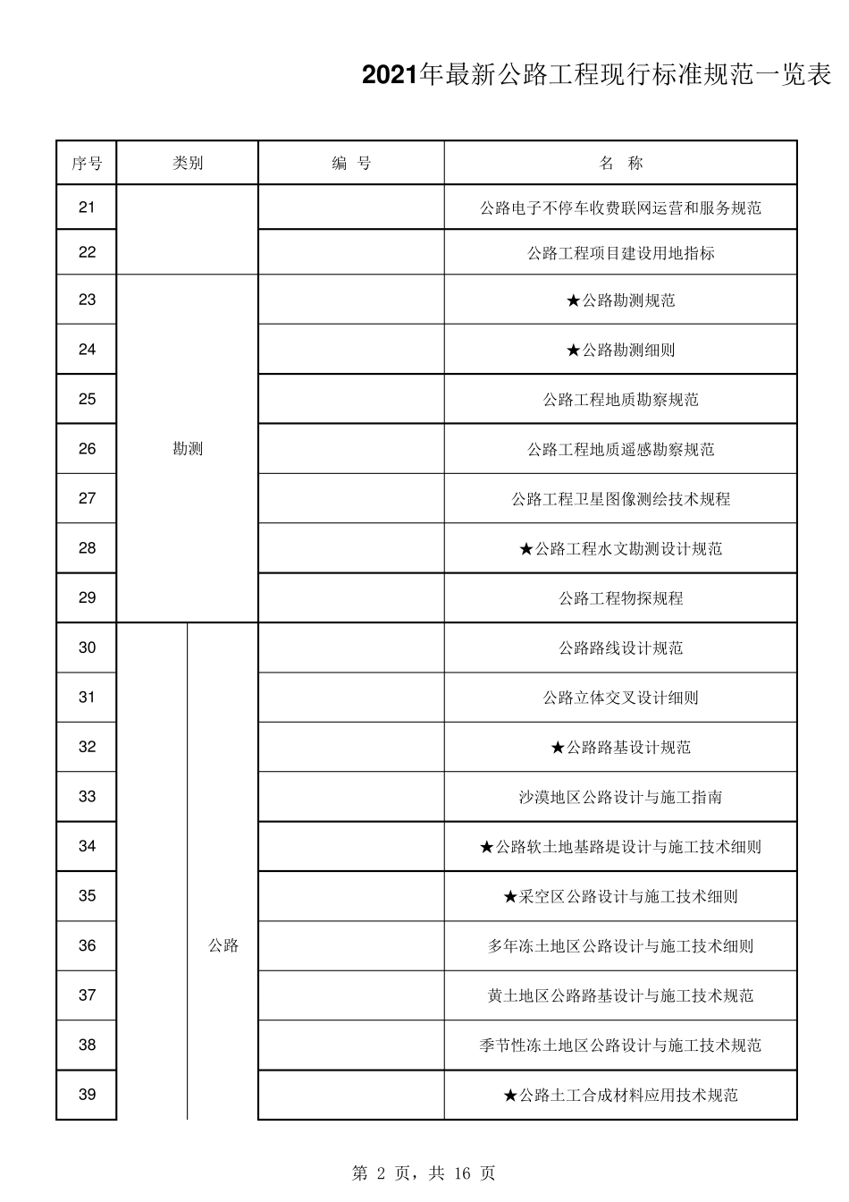 2021年最新公路工程现行标准规范一览表_第2页