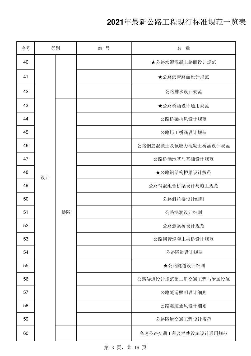 2021年最新公路工程现行标准规范一览表_第3页