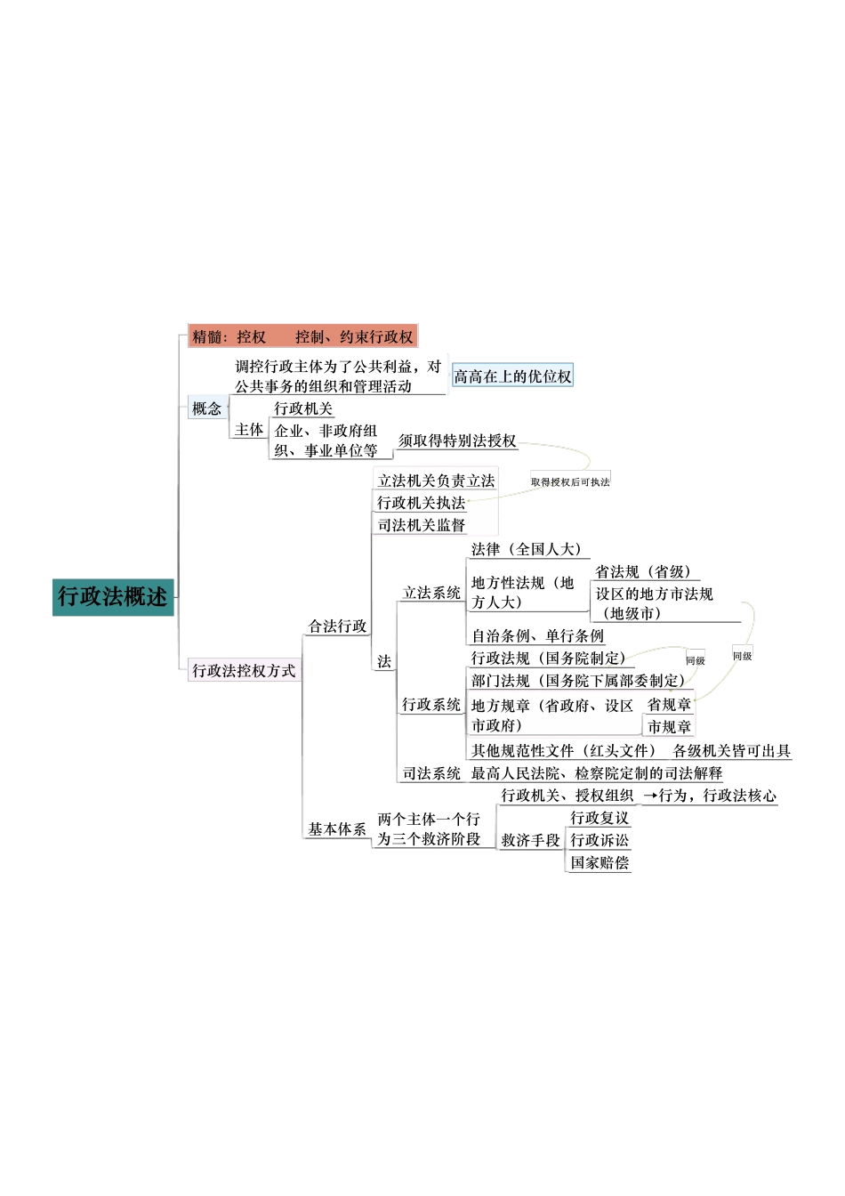 2021年法考行政法思维导图高清A4打印版法考复习框架图资料_第1页