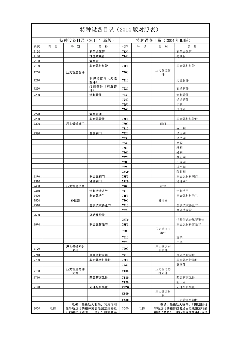 2021年特种设备目录新旧对照表_第3页