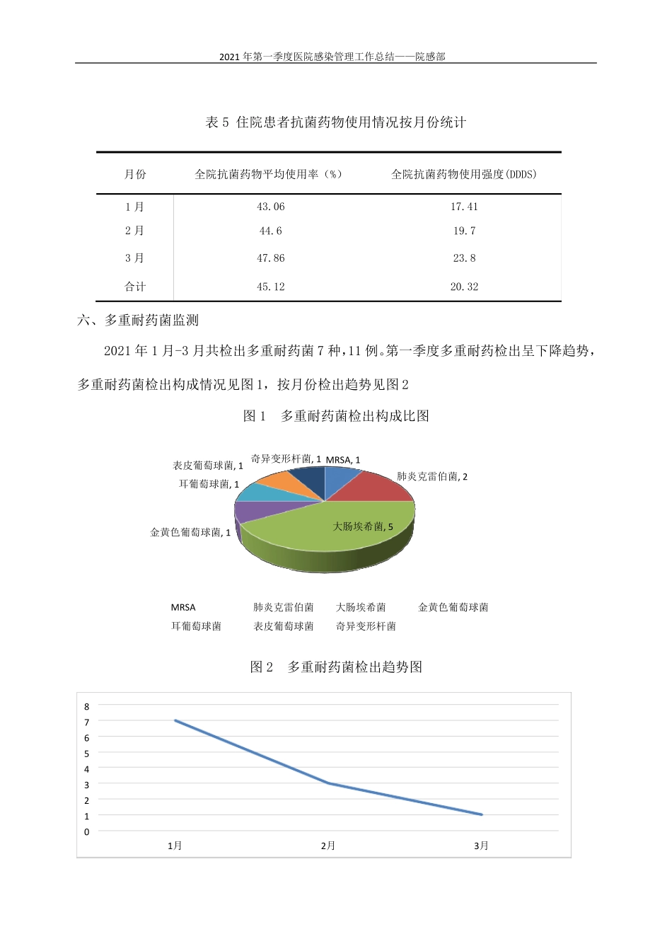 2021年第一季度医院感染监测信息分析报告_第3页
