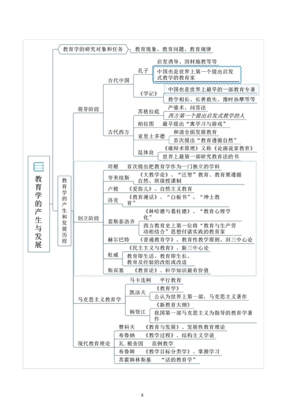 2021教资笔试《教育教学知识与能力》思维导图_第2页