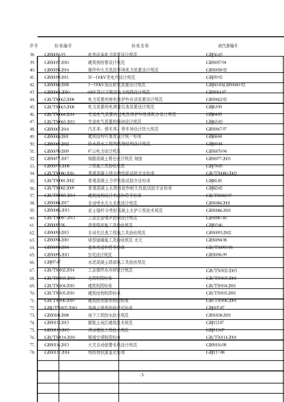 2021版最新现行工程建设有效标准及规范清单_第3页