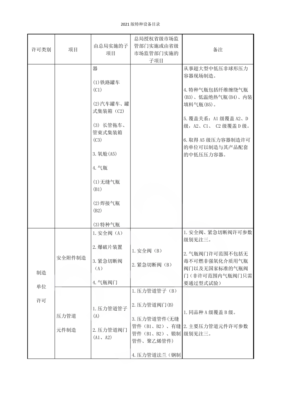 2021版特种设备目录_第2页