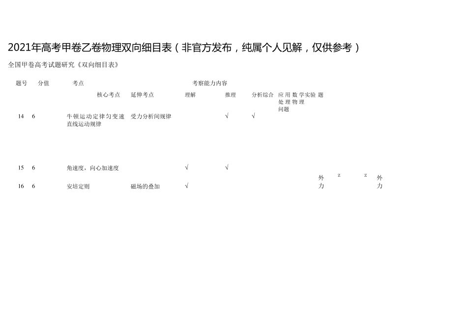 2021高考物理甲卷乙卷双向细目表_第1页